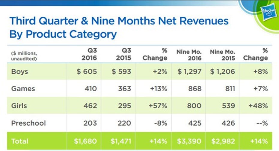 Hasbro Earnings Soar on Strong Disney Princess and Disney Frozen Sales