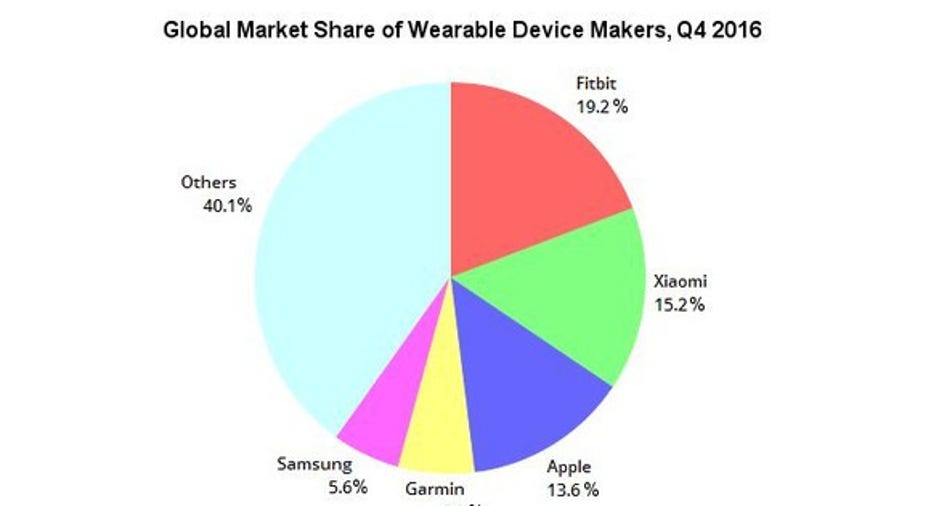 Fitbit market deals share