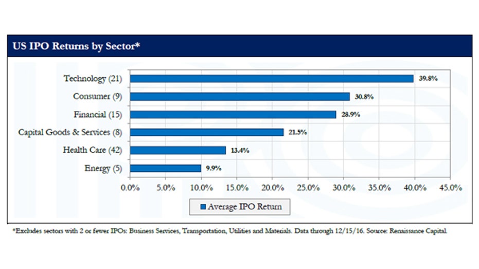 2016 IPO 3 FBN