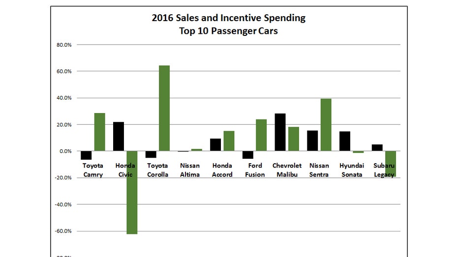sedans-incentives-chart
