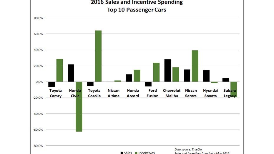 sedans-incentives-chart