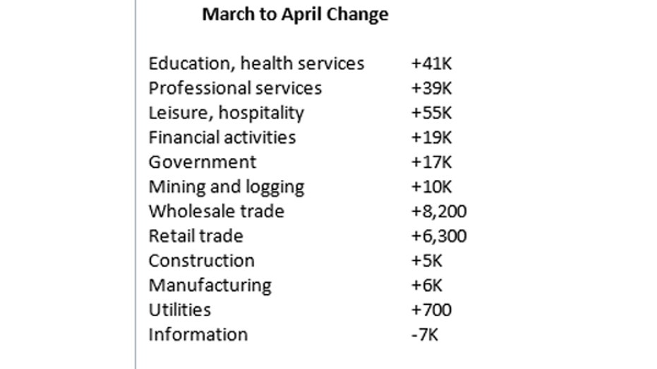 April job gains FBN