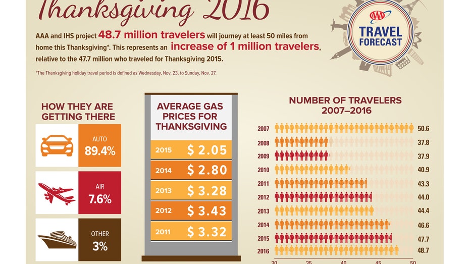 Thanksgiving travel 2016 AAA FBN