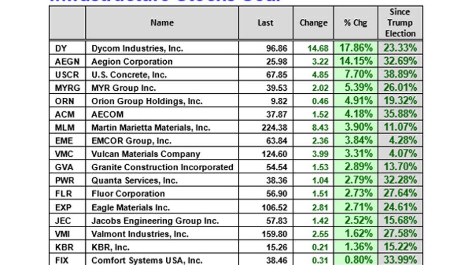 infrastructure stocks FBN