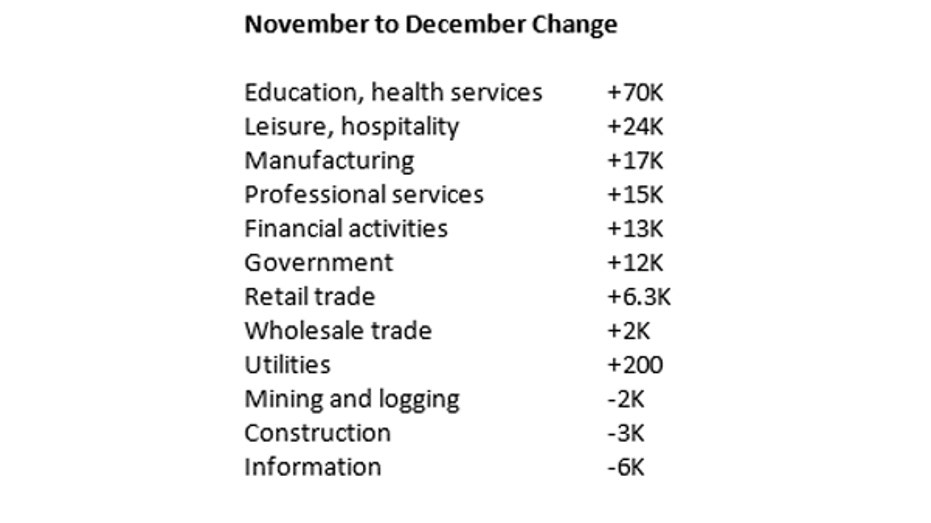 December 2016 jobs growth FBN