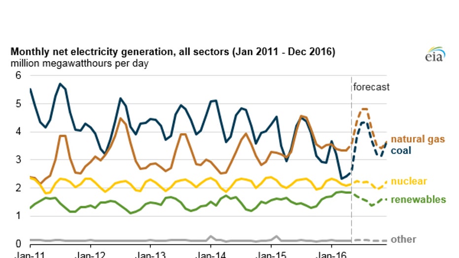 eia-natural-gas-2016