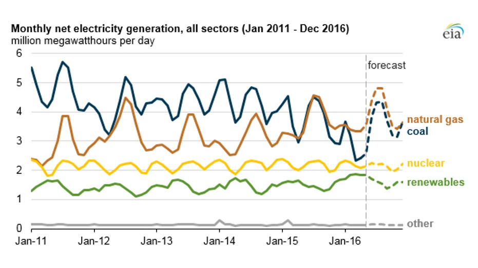 eia-natural-gas-2016