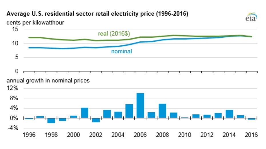 electric-prices-eia-1