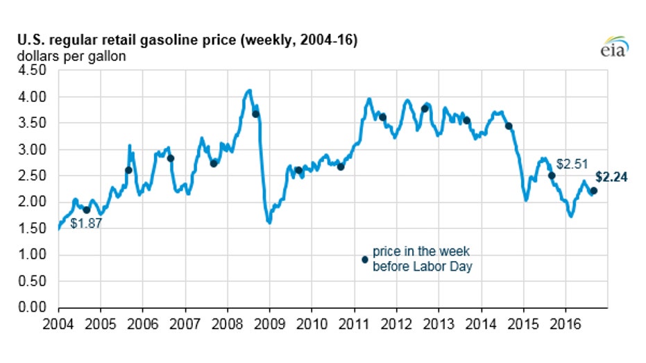 labor-day-gas-prices-2016-eia