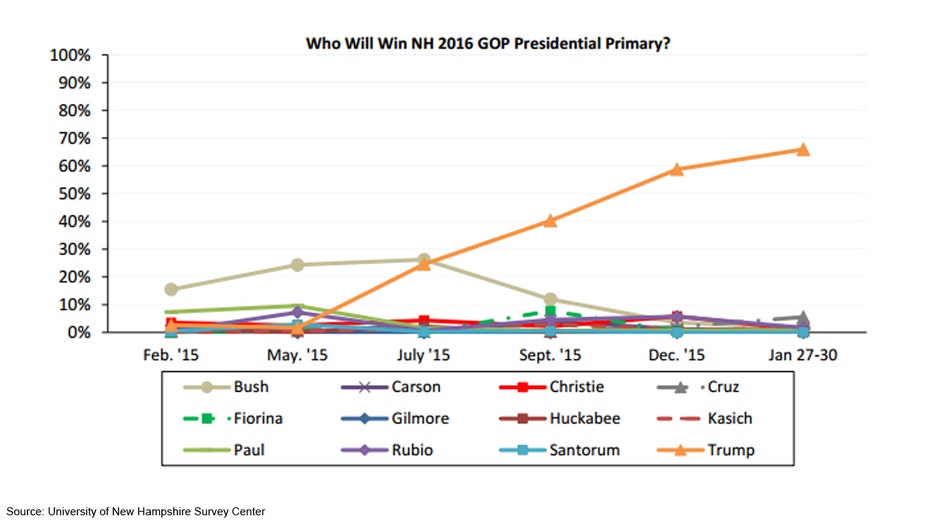 NH Primary Chart FBN