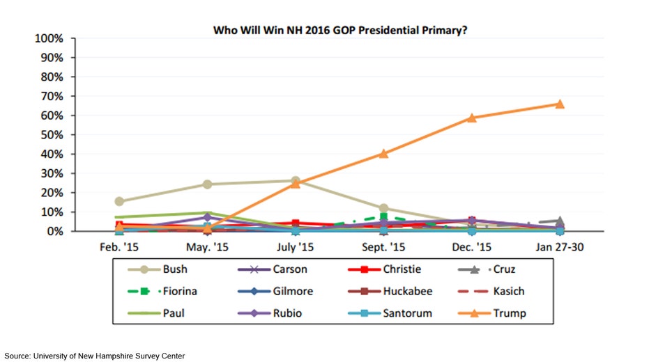 NH Primary Chart FBN