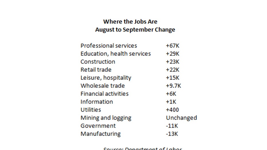 September jobs sectors