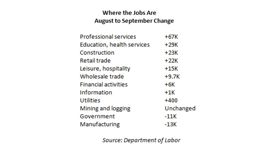 September jobs sectors