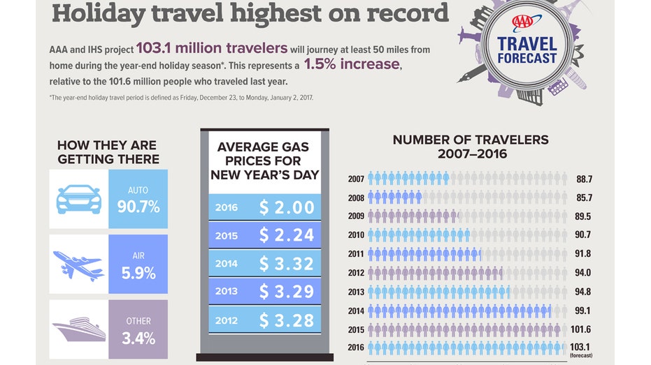 AAA holiday travel graphic 2016