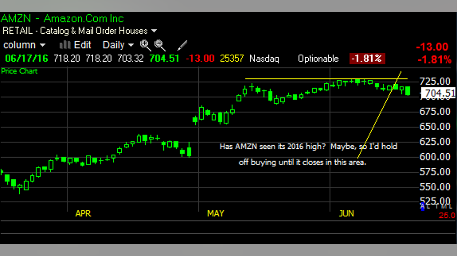 AMZN GS chart fbn