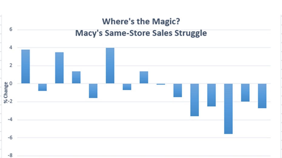 Macy's same store sales FBN