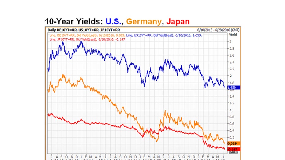 bond-yields-06102016