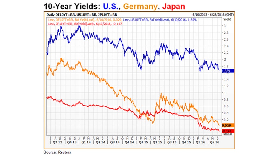 bond-yields-06102016