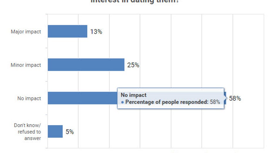 credit score, dating