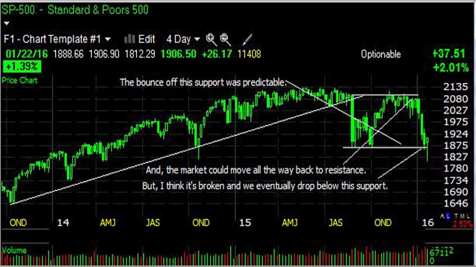 Chartman 01-22-2016 S&P