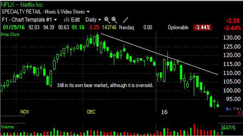 Chartman-01292016-nflx