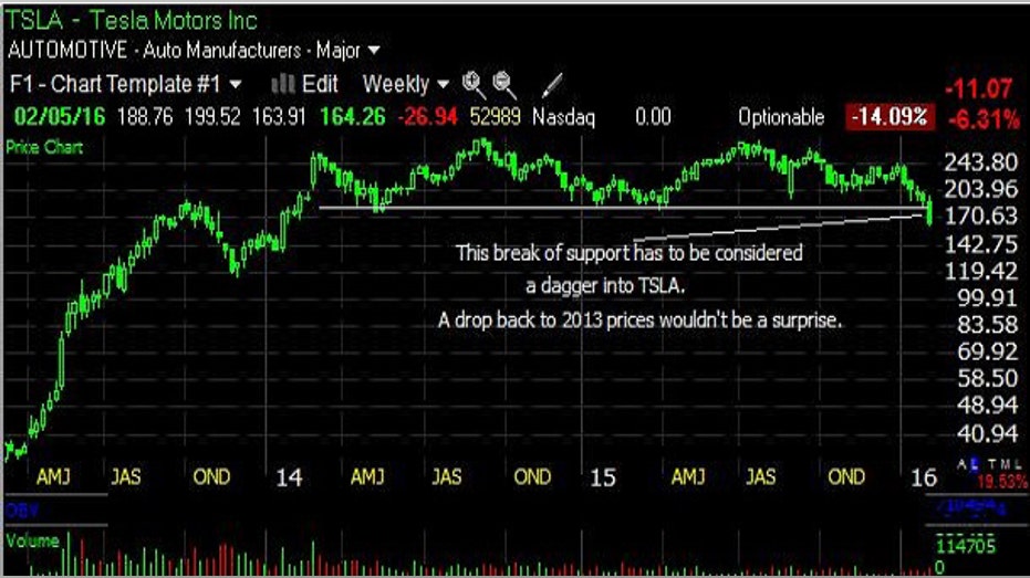 chartman-02052016-tsla