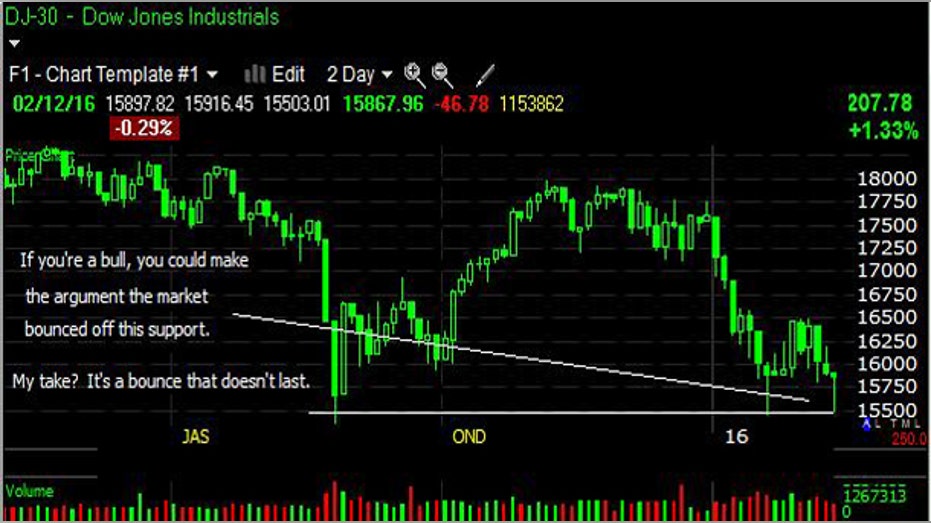 chartman-02122016-dow