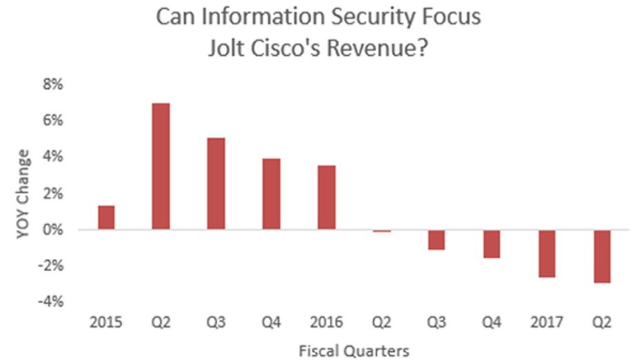 Cisco revenue gfx FBN