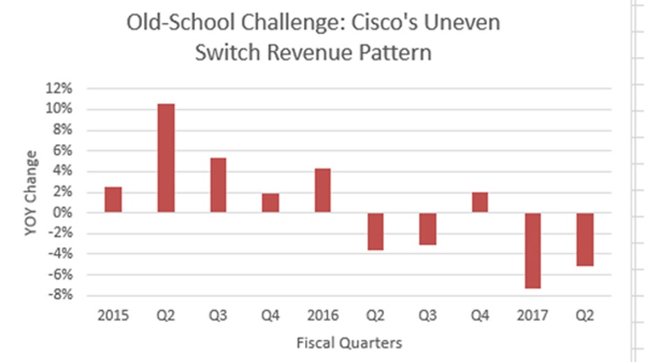 Cisco switch revenue FBN