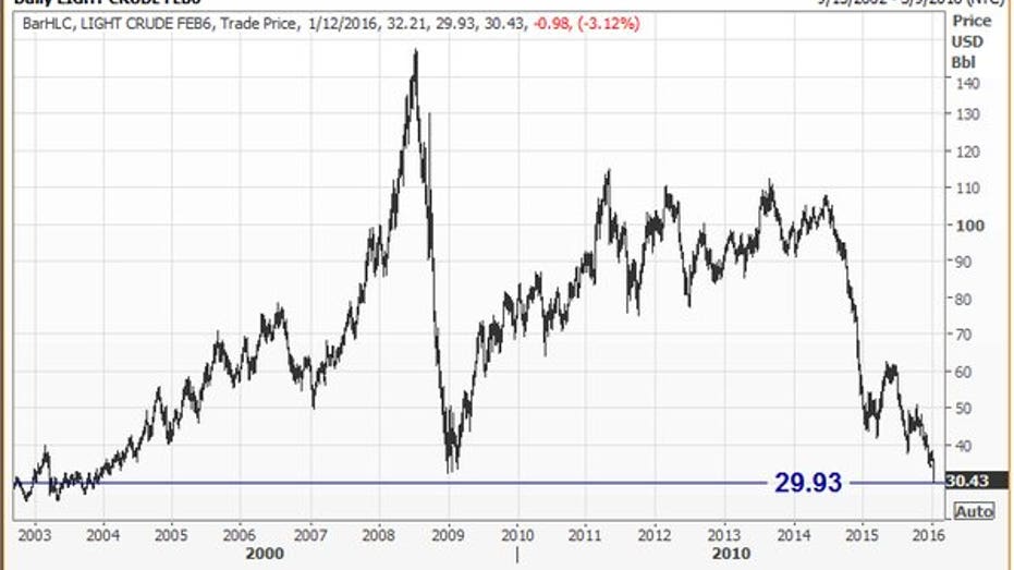 u.s. crude chart