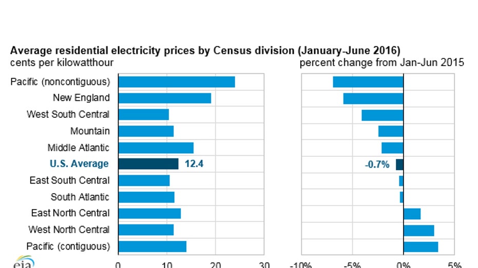 electric-prices-eia-2