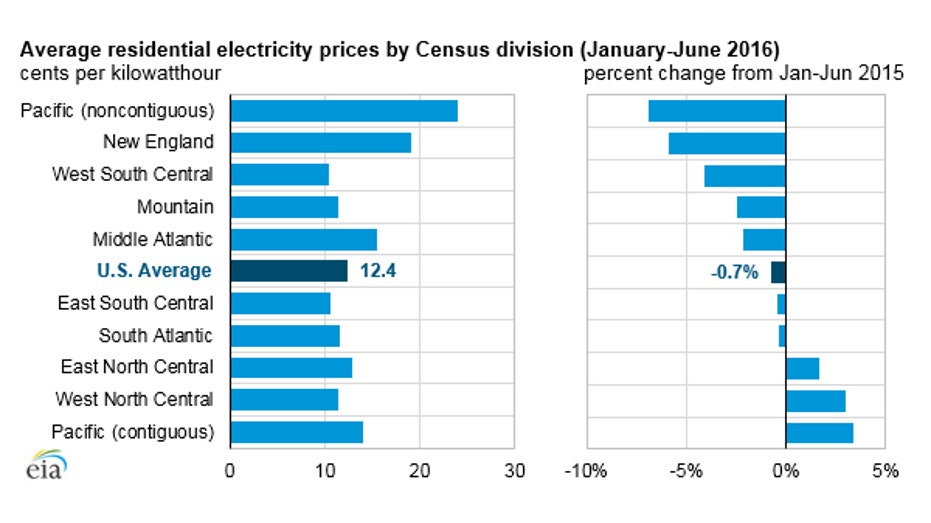 electric-prices-eia-2