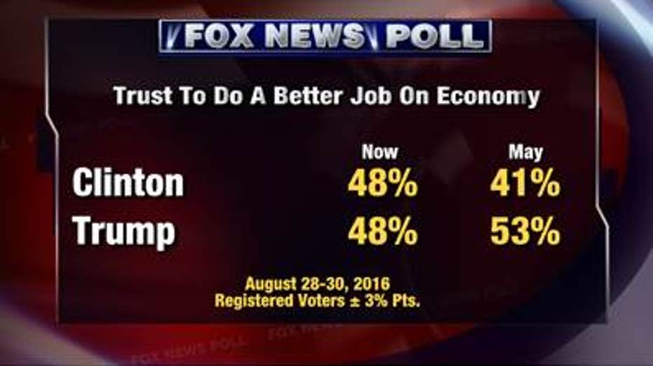 Fox Poll economy