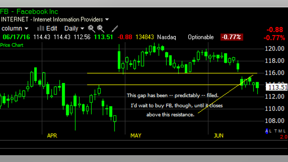 FB GS chart fbn