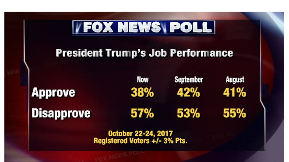 fnc-poll-10252017-1-1