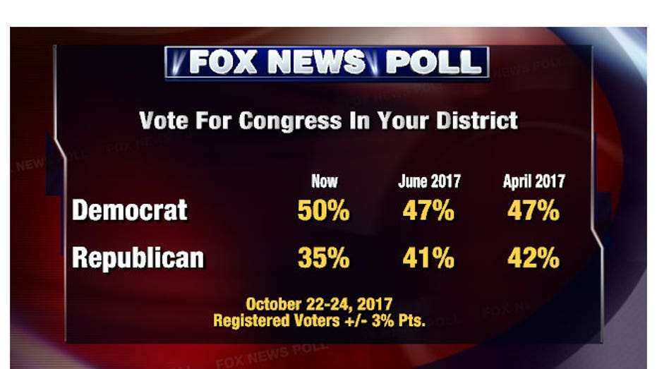 fnc-poll-10252017-2-3