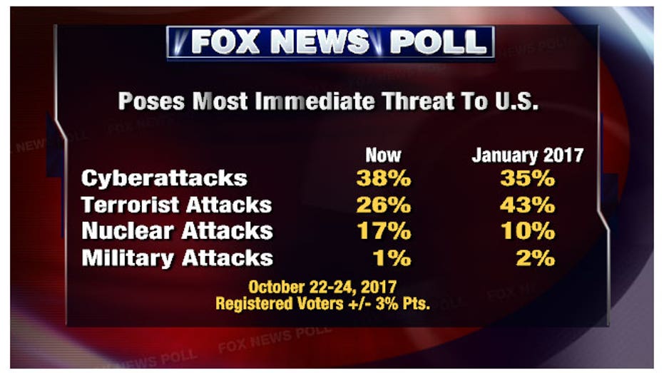 fnc-poll-10262017-2-2