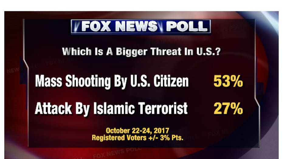 fnc-poll-10262017-2-3