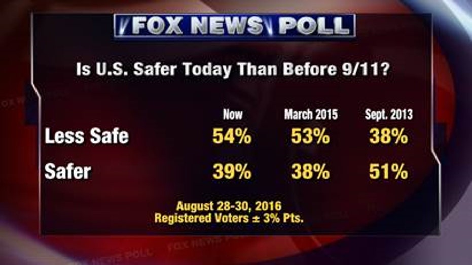 Fox News Poll before 9-11