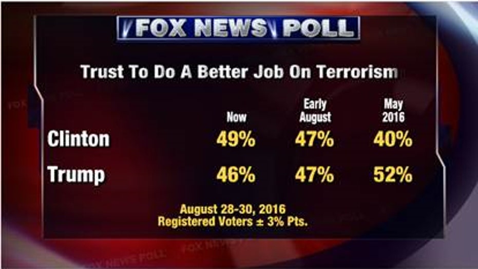 Fox News Poll job on terror