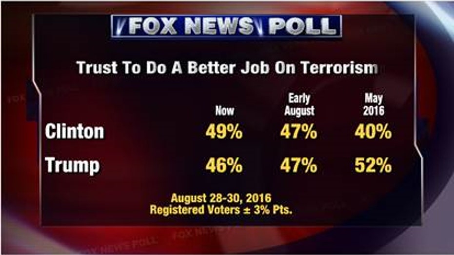 Fox News Poll job on terror