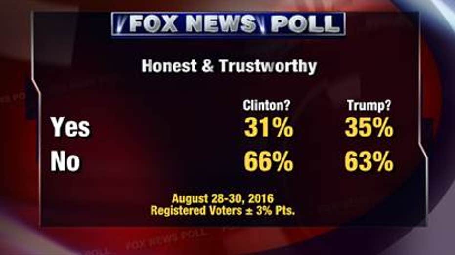 fox poll honest and trustworthy
