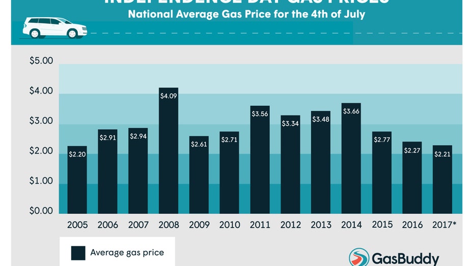 gasbuddy-july4-2017