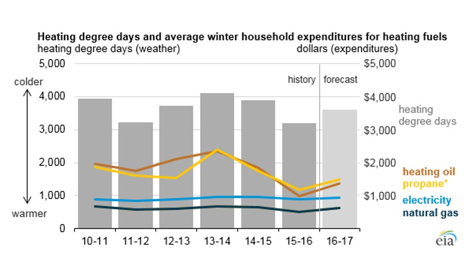 Heating bills EIA 2015-16