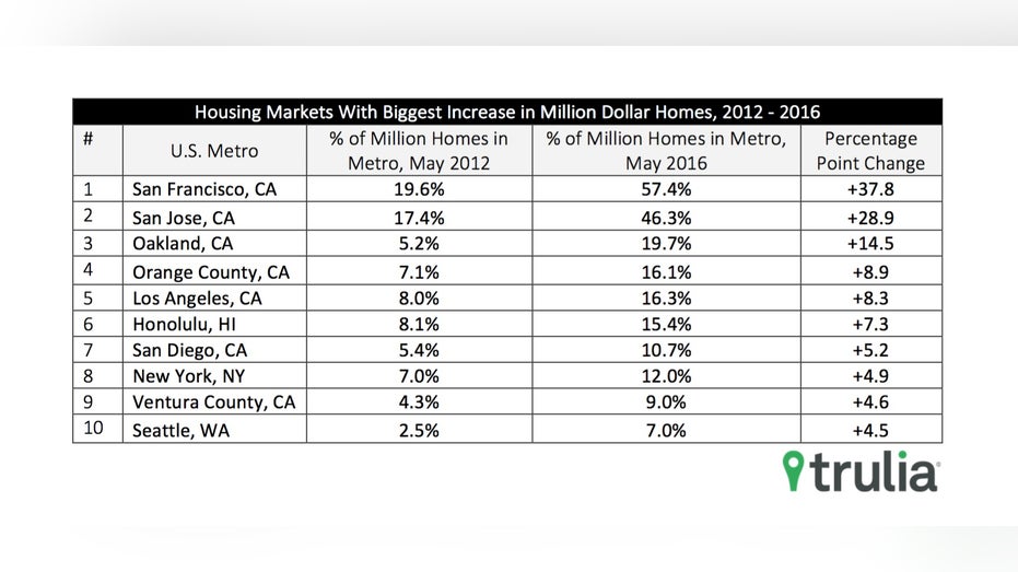 million dollar houses