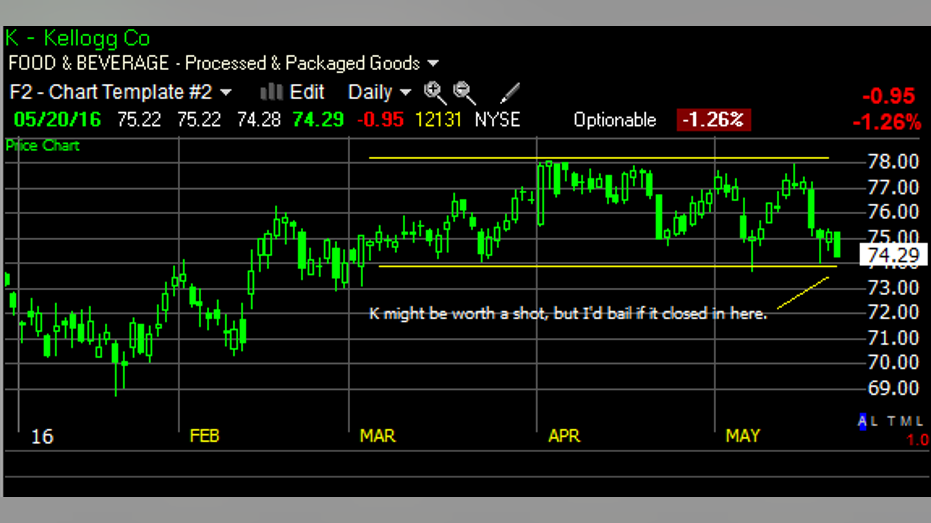 kellogg chart