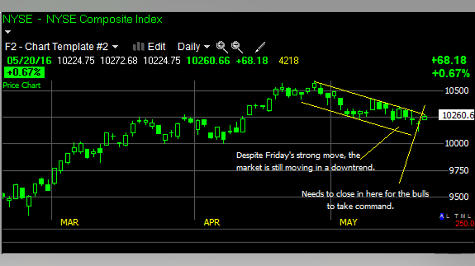 nyse composite index