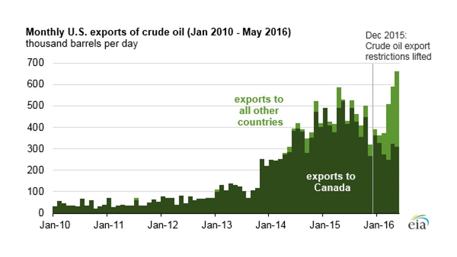 oil-exports-chart-0816