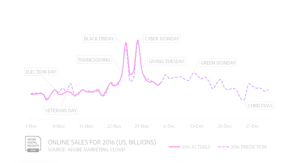 Adobe online holiday sales fbn