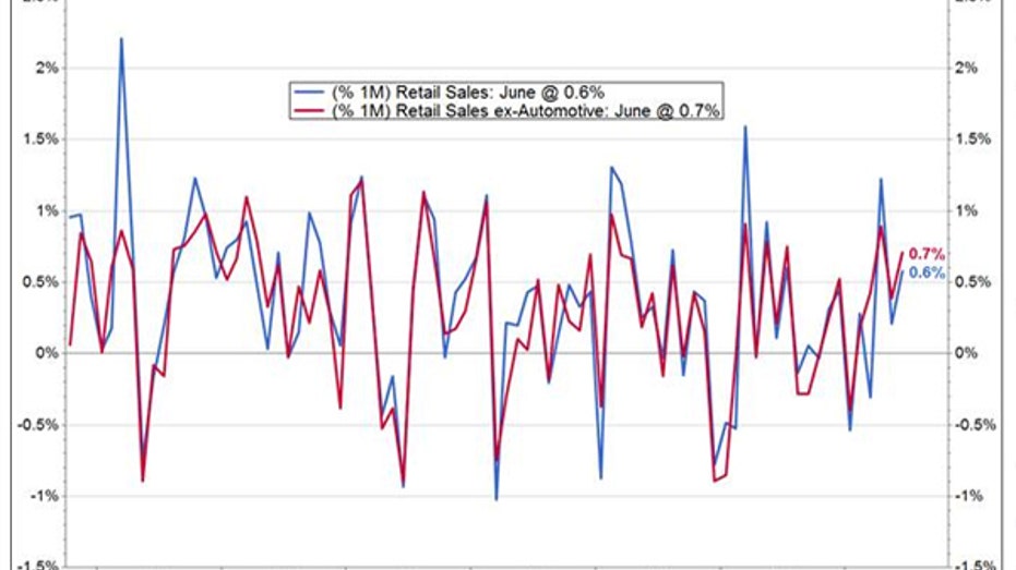 June 2016 retail sales